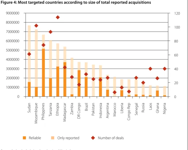 Figure 4: Most targeted countries according to size of total reported acquisitions