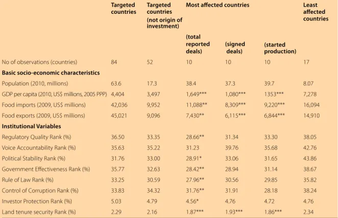 Table 4: Key socio-economic and institutional indicators of target countries