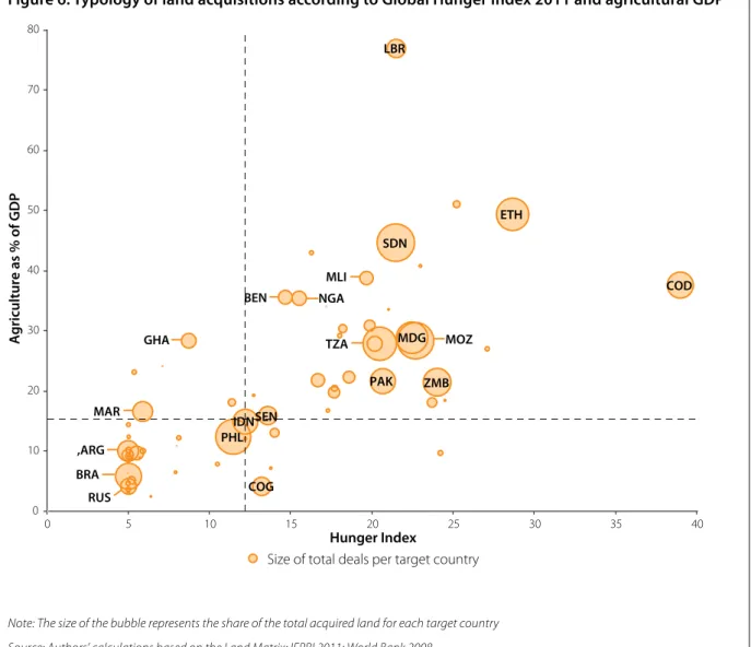 Figure 6 illustrates how countries with a high  prevalence of hunger tend to be more dependent  on agriculture