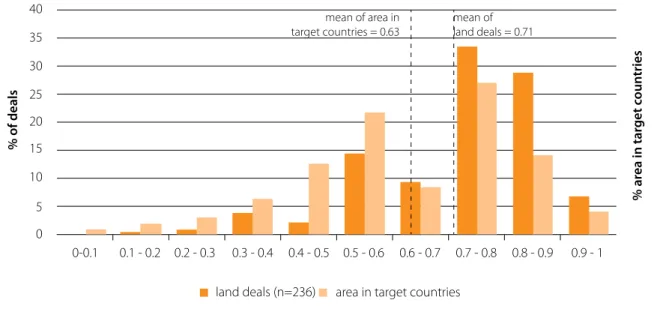 Figure 8: Share of land acquisitions in different classes of yield gap in target countries