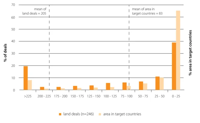 Figure 10: Distribution of land acquisitions to different classes of population density in target  countries
