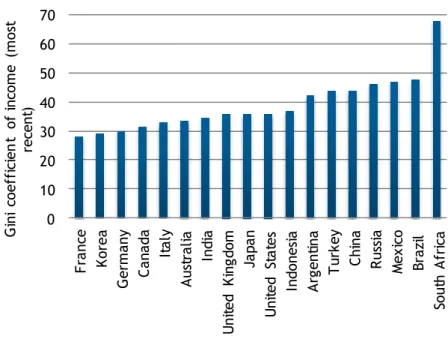 Figure 1: Gini coefficient of income in G20 countries, 2005–2009 