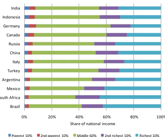 Figure 2: Income share in G20 countries, 2000–2009 