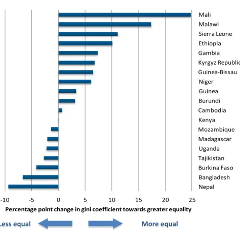 Figure 4: Changes in inequality in low-income countries, 1990-mid  2000s (2004, 2005 or 2006, depending on availability)  -10 -5 0 5 10 15 20 25 Nepal Bangladesh Burkina FasoTajikistanUgandaMadagascar MozambiqueKenyaCambodiaBurundiGuineaNiger Guinea-Bissau