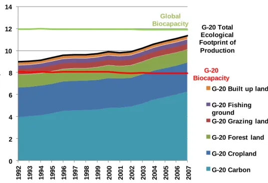 Figure 6: The G20 countries’ ecological footprint of production, 1992- 1992-2007 