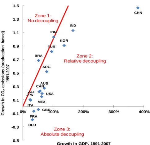 Figure 9: The G20 countries’ growth in GDP versus growth in CO 2