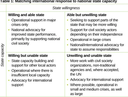 Table 1: Matching international response to national state capacity  State willingness 
