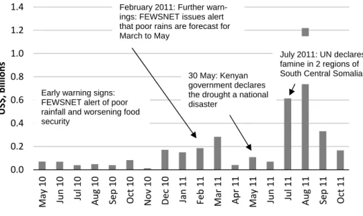 Figure 1: Humanitarian funding for Ethiopia, Somalia, and Kenya, May  2010 to October 2011 