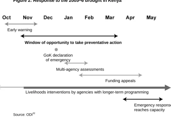 Figure 2: Response to the 2005–6 drought in Kenya 