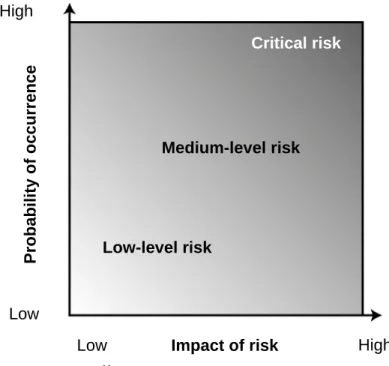 Figure 3: Typical risk impact/probability chart  