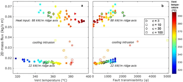 Figure 7. Model setup and temperature distribution after 15,000 years for the sce- sce-nario including a cooling gabbroic intrusion (nonsteady state).
