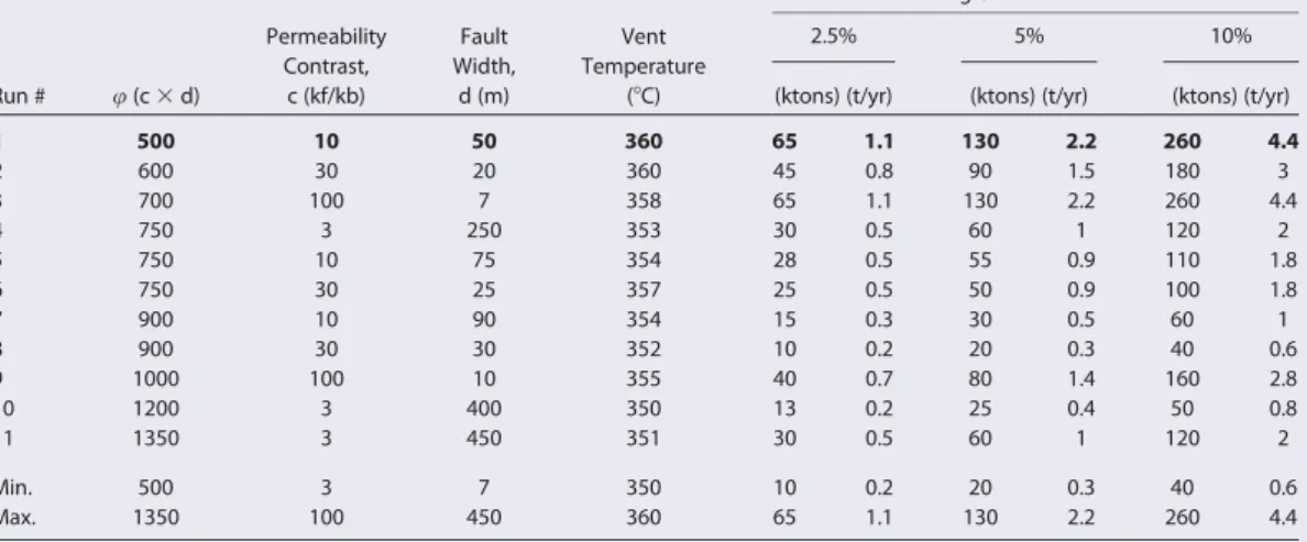 Table 2. Numerical Model Results for SMS Formation at the LHF1 (Basal Energy Input Corresponding to Slow Spreading Ridges), Achieved With Different Model Setups (Varying Permeability Contrast, c, and Fault Width, d, Relative Fault Transmissibility, u 5 c 3