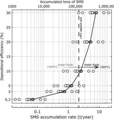 Figure 3 shows the mass accu- accu-mulation rates and tonnages for an LHF1-sized system over a wide range of depositional efﬁciencies between the global average of 0.3% for MORs [Hannington et al., 2011] and a maximum estimate of 30% suggested for the TAG 