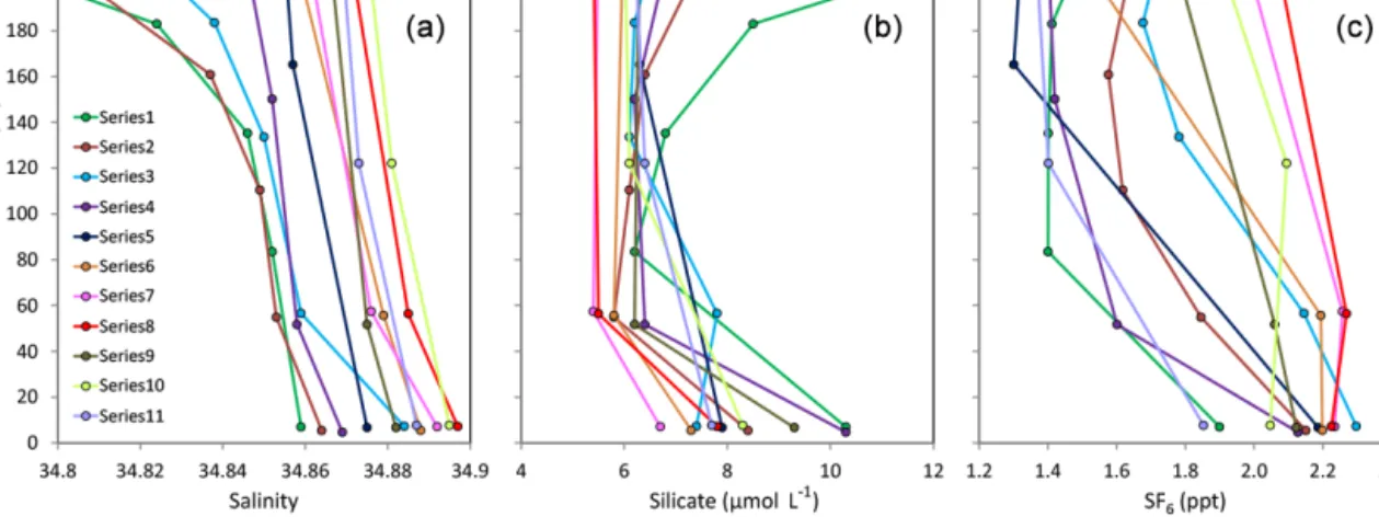 Figure 13. Salinity (a), silicate (b), and SF 6 (c) as a function of distance from the bottom for all stations deeper than 400 m in sections D and F