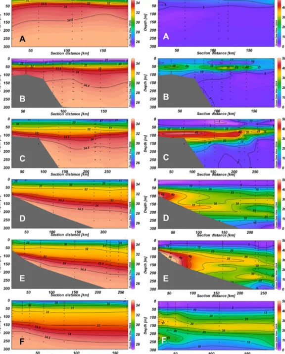 Figure 2. Sections of salinity (left) and silicate in µmol L −1 (right) of the upper 300 m of sections A to F; see Fig