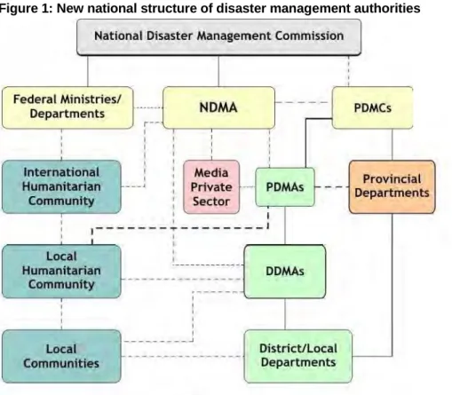 Figure 1: New national structure of disaster management authorities 