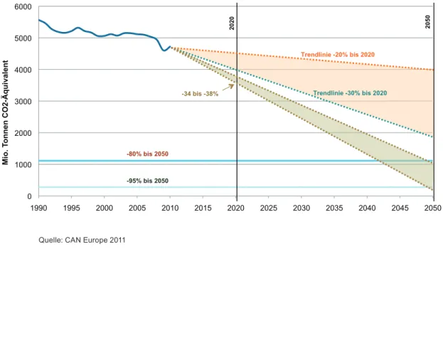 Abbildung 5: Linearer Emissionspfad bis 2050 erfordert eigentlich mindestens 34 Prozent Minderung bis  2020