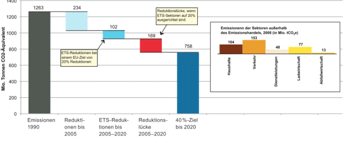 Abbildung 4: Minderungslücke beim 40-Prozent-Ziel in Deutschland, wenn die EU bei 20 Prozent bleibt