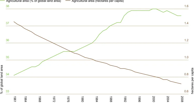 Figure 4: The share of land devoted to agriculture has peaked