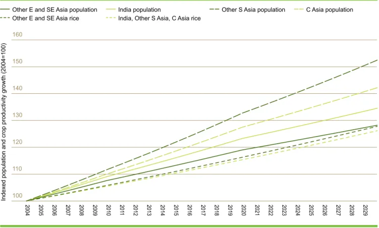 Figure 8b: Comparative growth rates in population and crop productivity: rice in Asia