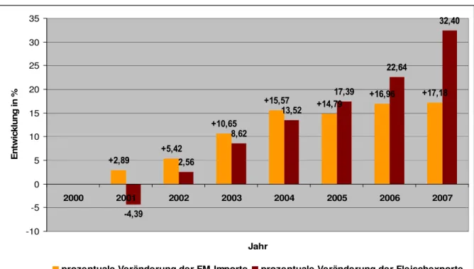 Grafik 2: Prozentuale Veränderung der Futtermittel-Importmengen und der Fleischexporte der EU-27 zum  Bezugsjahr 2000  +2,89 +5,42 +10,65 +15,57 +14,79 +16,96 +17,18 -4,39 2,56 8,62 13,52 17,39 22,64 32,40 -10 -505101520253035 2000 2001 2002 2003 2004 2005