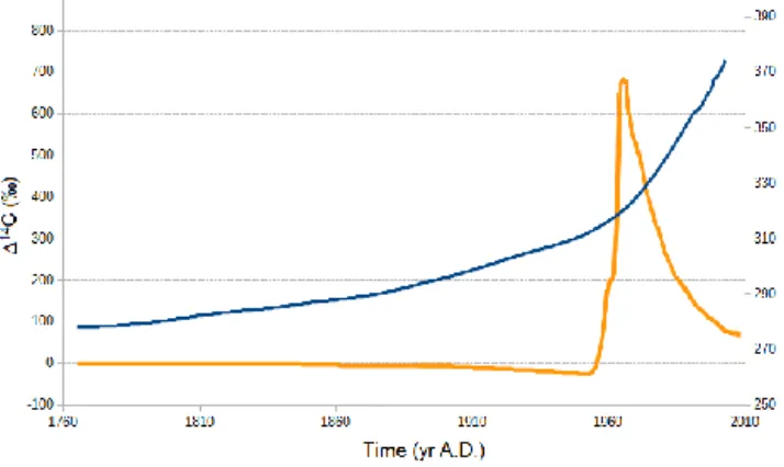 Figure 1. Atmospheric 1 14 C in ‰ (orange) and atmospheric CO 2 in ppm (blue) from (Orr et al., 2016) and references cited therein.