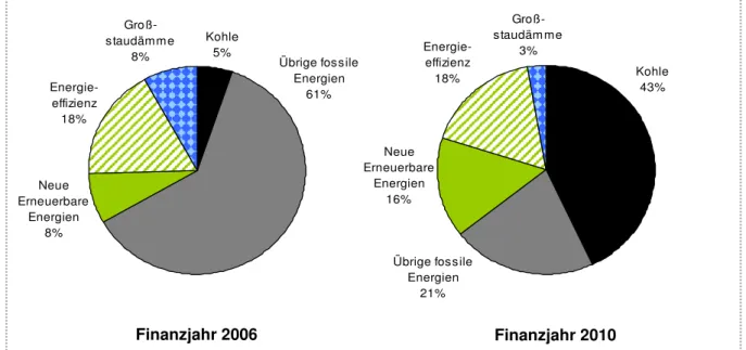 Abb. 1  Kreditvergabe der Weltbank nach Energiequellen 2006 und 2010.  Daten:  Mainhardt-Gibbs, Heike