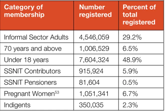 Table 1 – NHIS Membership data as of June 2010