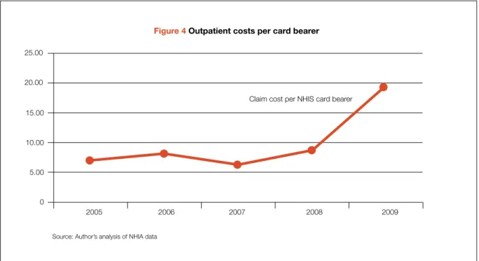 Figure 4 Outpatient costs per card bearer