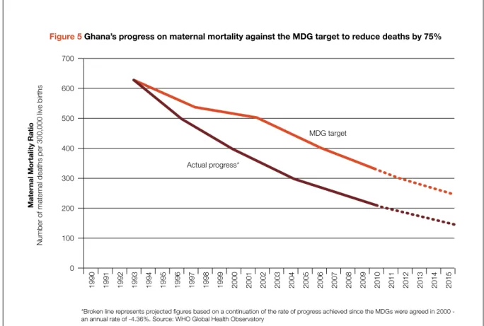 Figure 5 Ghana’s progress on maternal mortality against the MDG target to reduce deaths by 75%