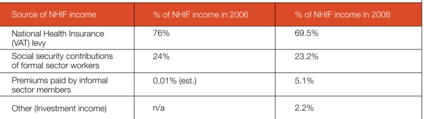 Table 4 Funding sources of NHIS in Ghana for 2006 and 2008