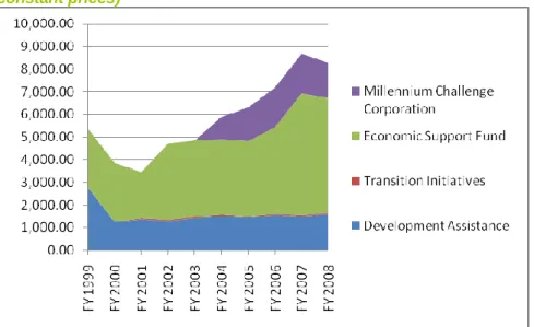 Figure 3: US development aid funds, FY2004–2010 ($US millions, 2008  constant prices) 47
