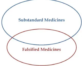 Figure 2. Some substandard medicines are also falsified, and vice- vice-versa  