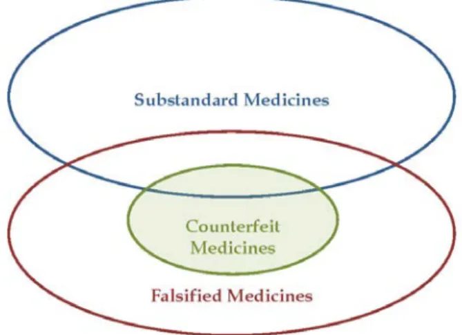 Figure 3. Limited overlap between counterfeit medicines, falsified  medicines, and substandard medicines 