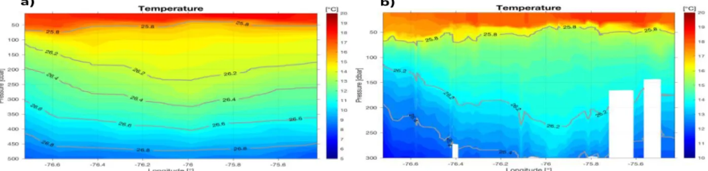 Fig. 5.3:  a)  Temperature  section  through  the  anticyclonic  mode  water  eddy  based  on  10  CTD  profiles and b)  the  same  temperature  section  with  four  times  higher  resolution  based  on  the  10  CTD  profiles  and  the  additional  42  uC