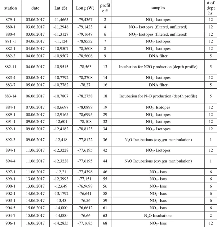 Tab.  5.4: List of sampled stations for natural abundance stable isotopes and incubations for N 2 O production rates