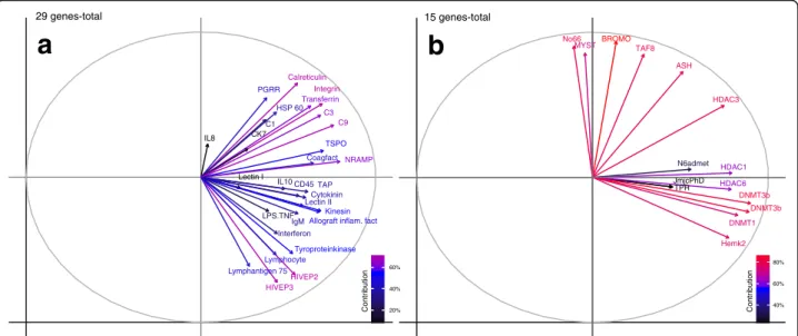 Fig. 3 Factor maps to demonstrate the contribution of variance retained by each principal component for immune genes (29 genes-total) and epigenetic regulation genes (15 genes-total) of one-week-old F2-juveniles