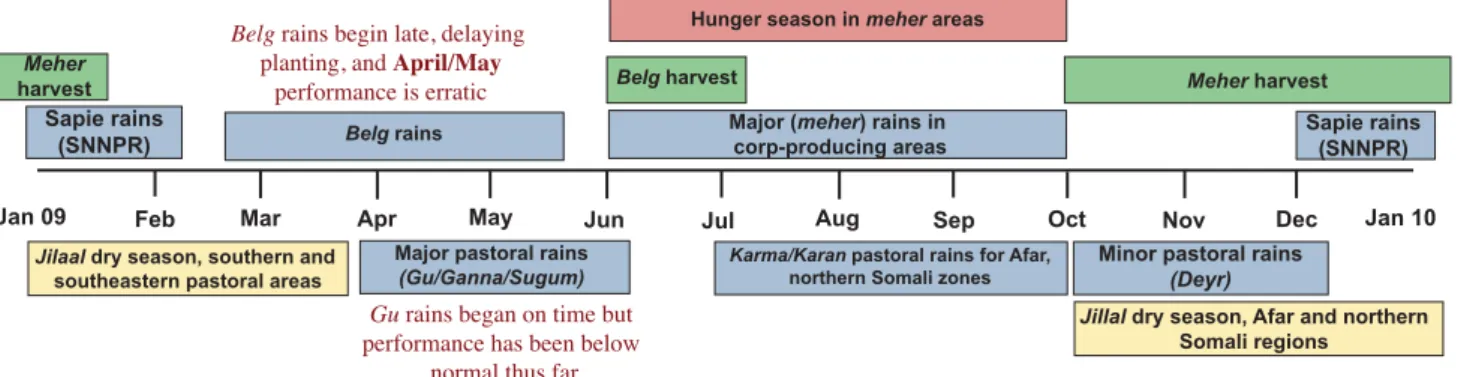 Figure 2: Seasonal calendar and critical events 
