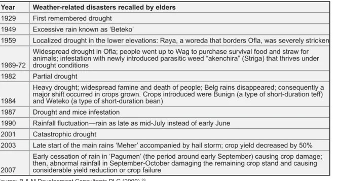 Table 2: Historical events of weather-related disasters in Ofla Woreda