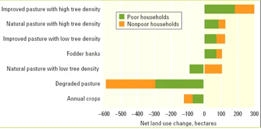 Figure 5. Restoring degraded pasture in Nicaragua using payments for  environmental services  