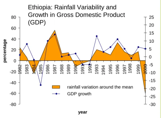 Figure 4: Ethiopia rainfall variability and related growth in GDP 