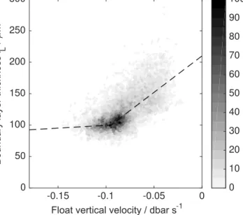 Figure 1. Boundary layer thickness l L vs. float vertical velocity for an Aanderaa optode 4330 with standard foil derived from dual-O 2 floats 6900889 and 6900890