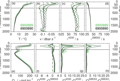 Figure 3. Median profiles (thick lines) with 10th/90th percentiles (thin lines) for floats 6900889 (green) and 6900890 (black): (a) temperature, (b) ascent velocity with l L vs