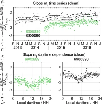Figure 5. Same as Fig. 4 except that the daytime dependence was removed from the time series (Eq