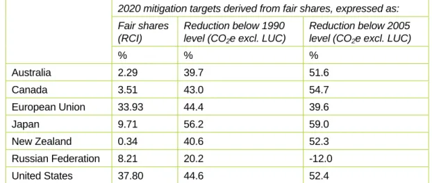 Table 2: 2020 Mitigation targets (See Appendix 2 for more detail) 