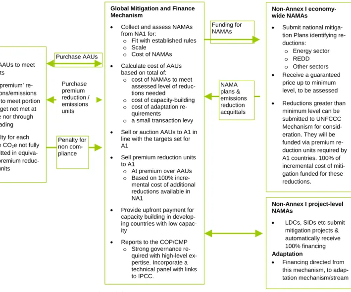 Figure 2: Schematic of Global Mitigation and Finance Mechanism 