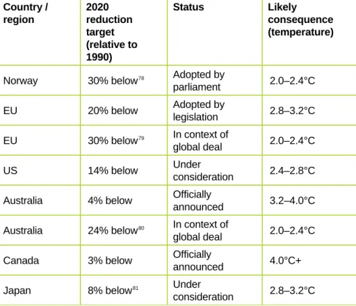 Table 6: Voluntary pledges made by countries  Country /  region  2020  reduction  target  (relative to  1990)  Status Likely consequence (temperature) 