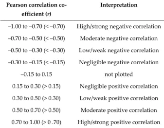 Table  2.2.  Summary  of  correlation  strengths  based  on  Pearson  correlation  coefficient  (r)  values,  modified  from  Hinkle  et  al