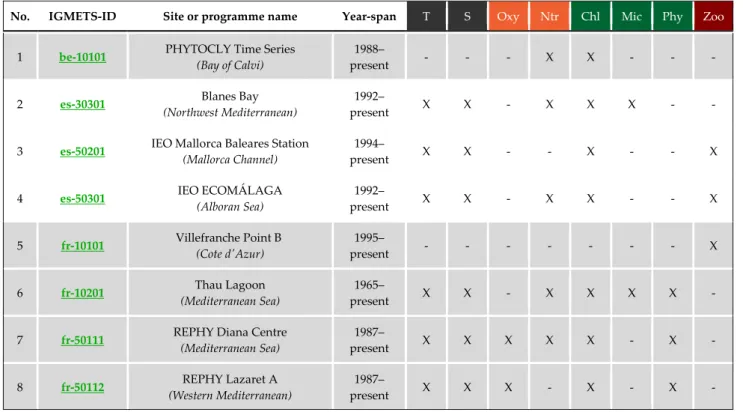 Table 4.5. Regional listing of participating time series for the IGMETS Mediterranean Sea