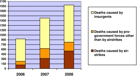 Table 1: Civilian deaths caused by insurgents and pro-government forces 2006 - 2008 9